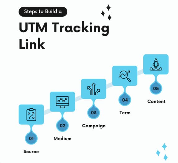 告别重复劳动：看市场营销团队如何用AgentSphere在5分钟内搭建一个UTM链接生成器